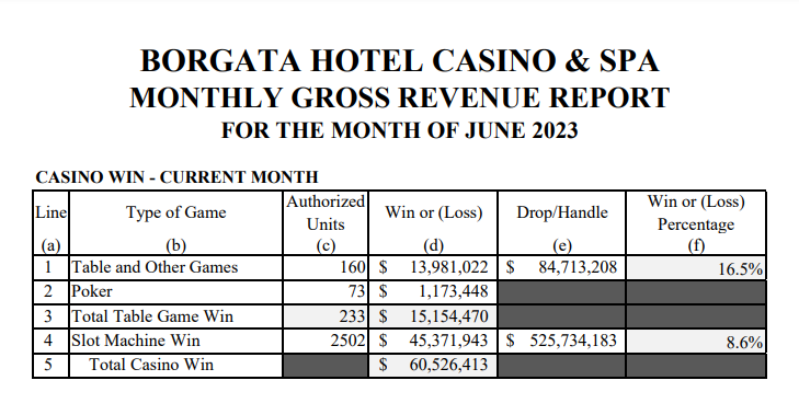 Casino Revenue snapshot from the Borgata Casino, NJ